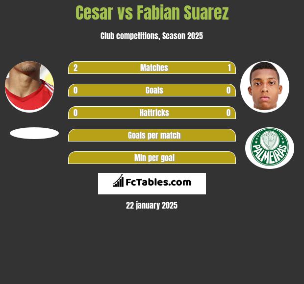 Cesar vs Fabian Suarez h2h player stats