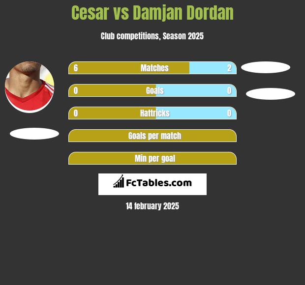 Cesar vs Damjan Dordan h2h player stats