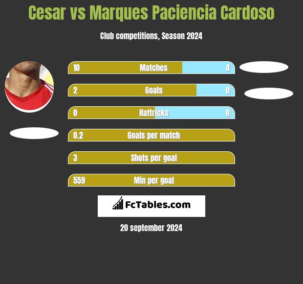 Cesar vs Marques Paciencia Cardoso h2h player stats