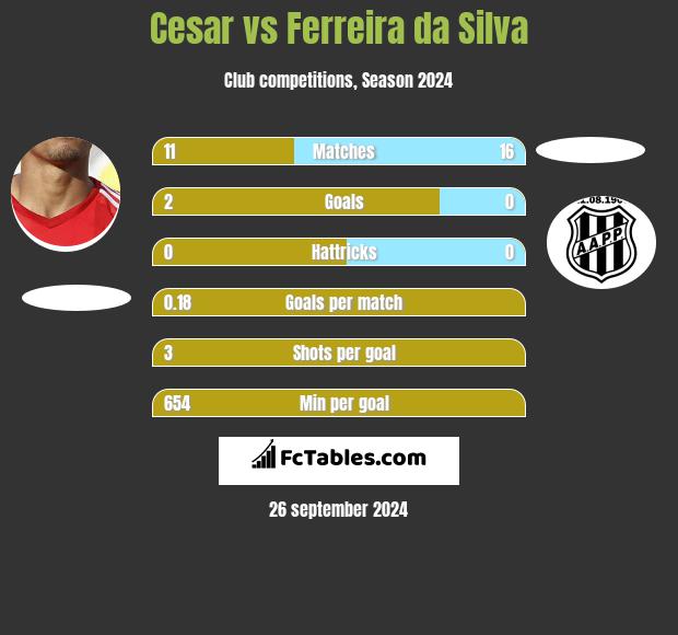 Cesar vs Ferreira da Silva h2h player stats