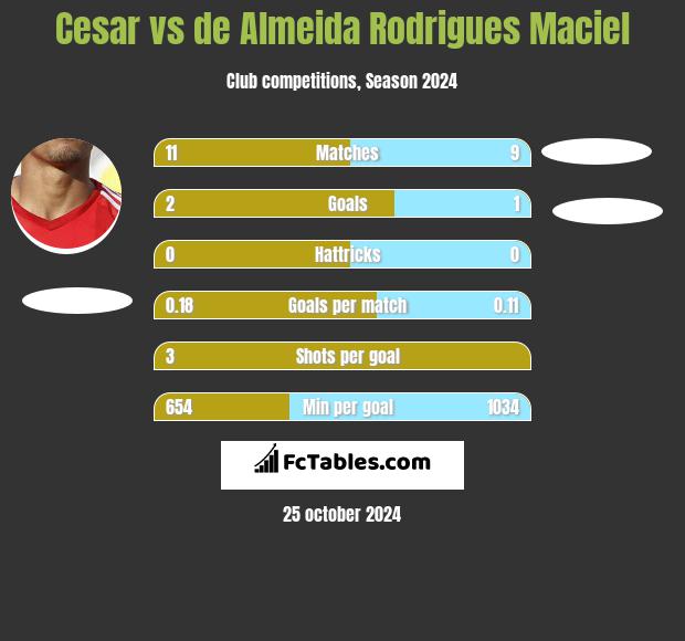 Cesar vs de Almeida Rodrigues Maciel h2h player stats