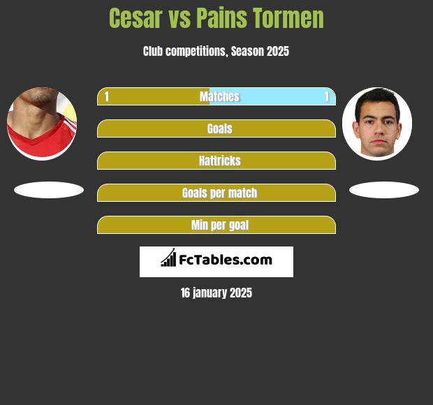 Cesar vs Pains Tormen h2h player stats