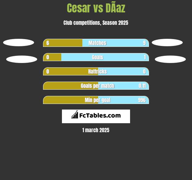 Cesar vs DÃ­az h2h player stats