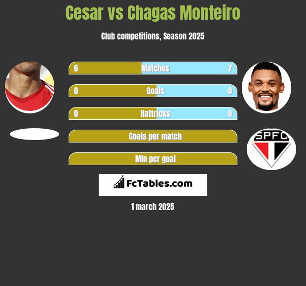 Cesar vs Chagas Monteiro h2h player stats