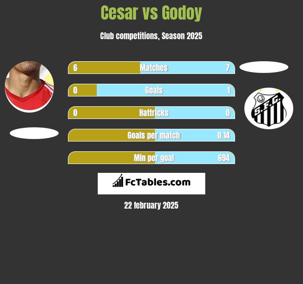 Cesar vs Godoy h2h player stats