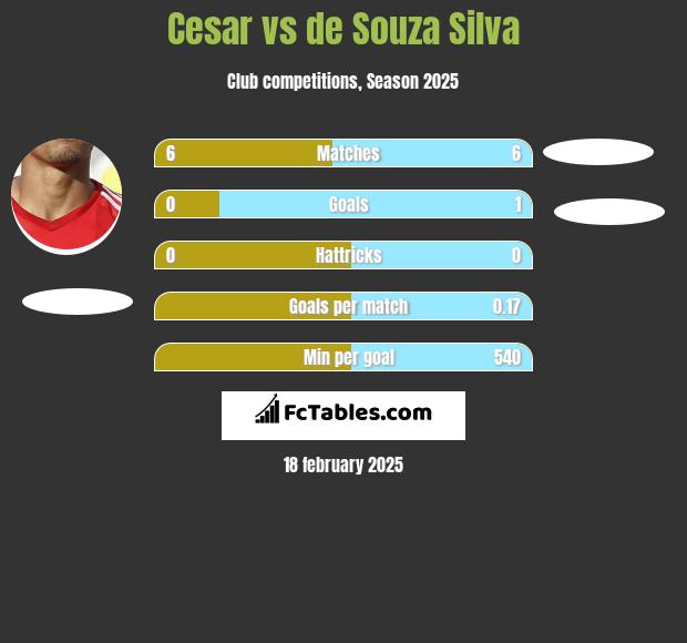 Cesar vs de Souza Silva h2h player stats