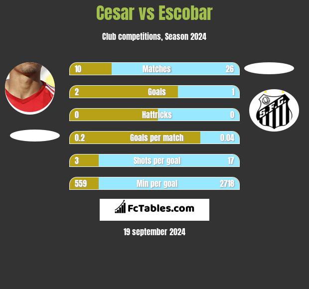 Cesar vs Escobar h2h player stats