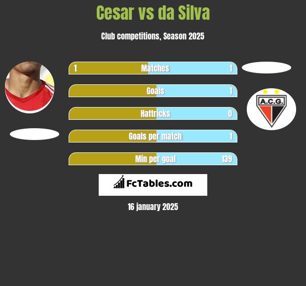 Cesar vs da Silva h2h player stats