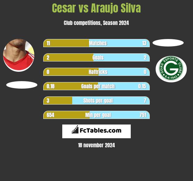 Cesar vs Araujo Silva h2h player stats