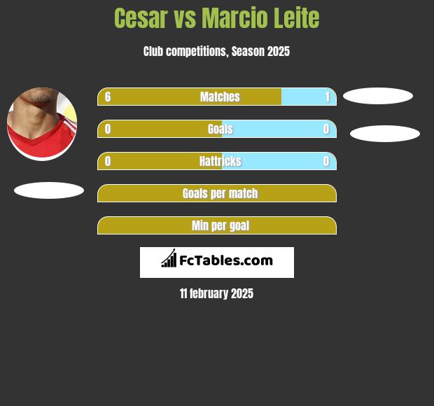 Cesar vs Marcio Leite h2h player stats