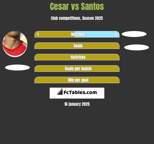 Cesar vs Santos h2h player stats