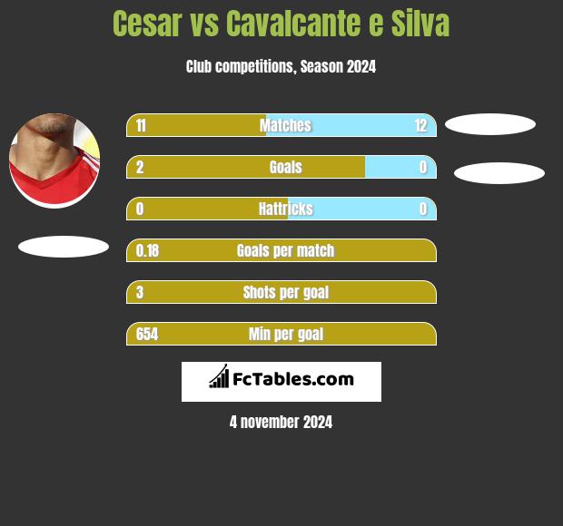 Cesar vs Cavalcante e Silva h2h player stats