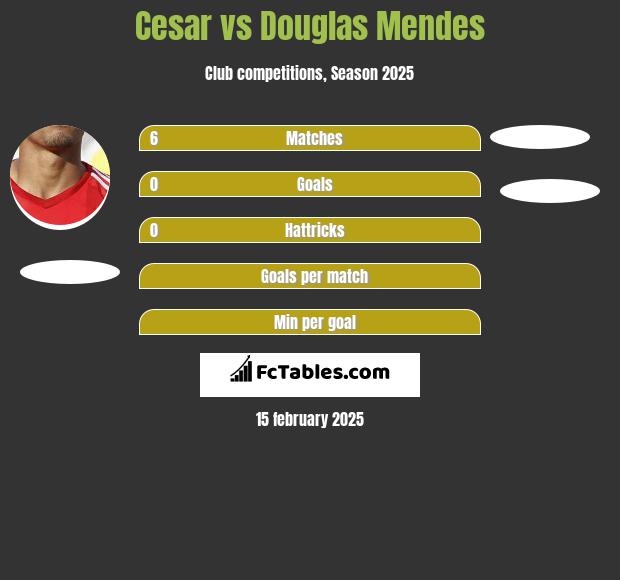 Cesar vs Douglas Mendes h2h player stats