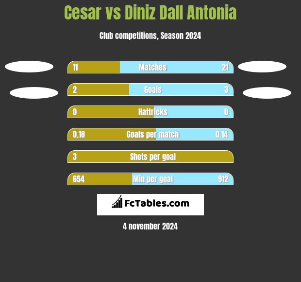 Cesar vs Diniz Dall Antonia h2h player stats