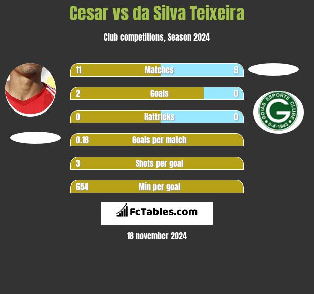 Cesar vs da Silva Teixeira h2h player stats