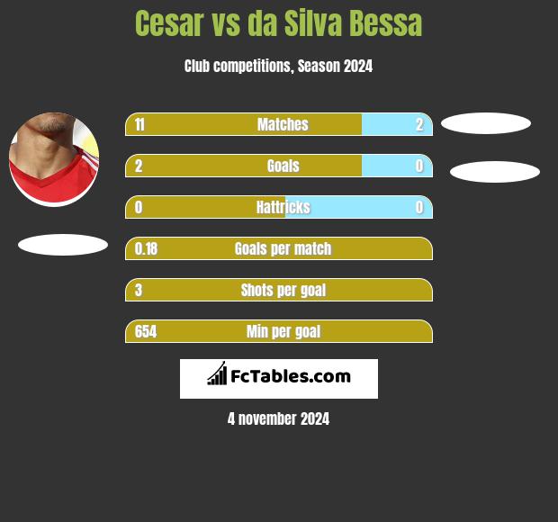 Cesar vs da Silva Bessa h2h player stats