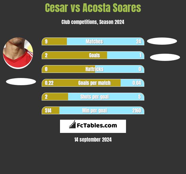 Cesar vs Acosta Soares h2h player stats