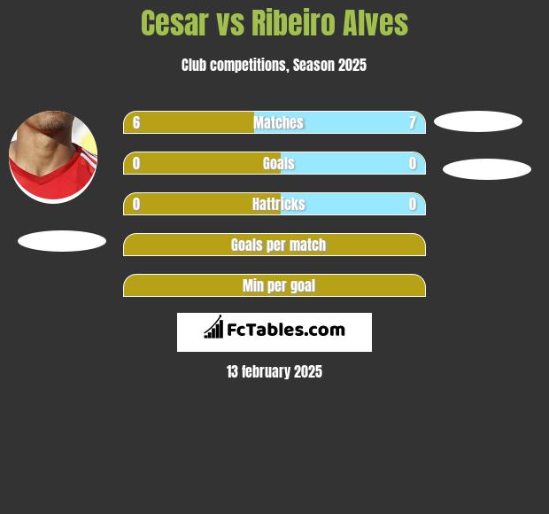 Cesar vs Ribeiro Alves h2h player stats