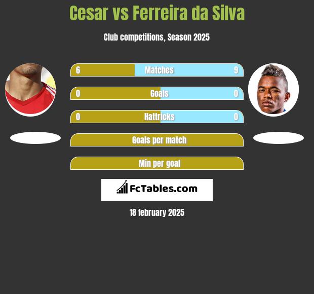 Cesar vs Ferreira da Silva h2h player stats