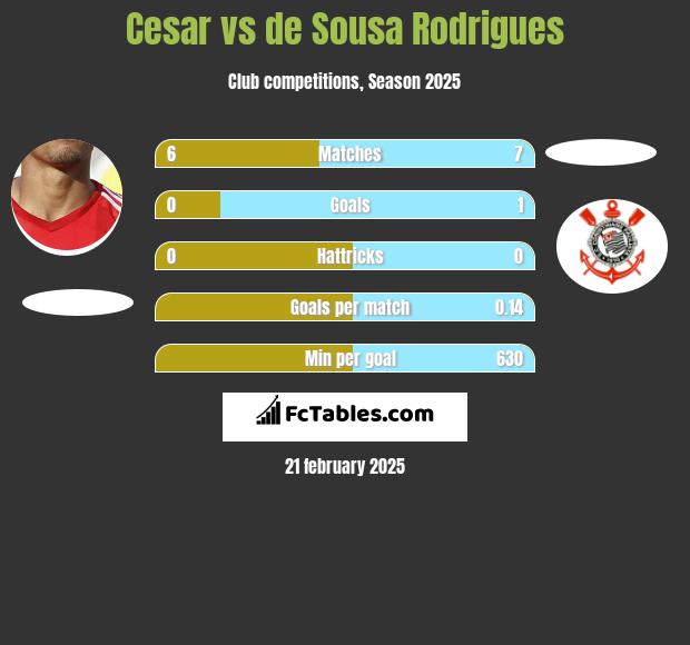 Cesar vs de Sousa Rodrigues h2h player stats