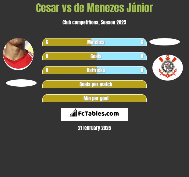 Cesar vs de Menezes Júnior h2h player stats