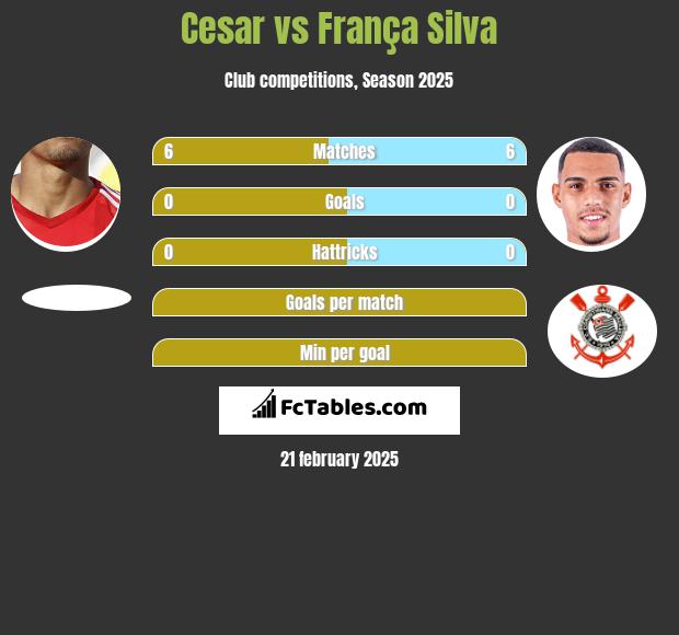 Cesar vs França Silva h2h player stats