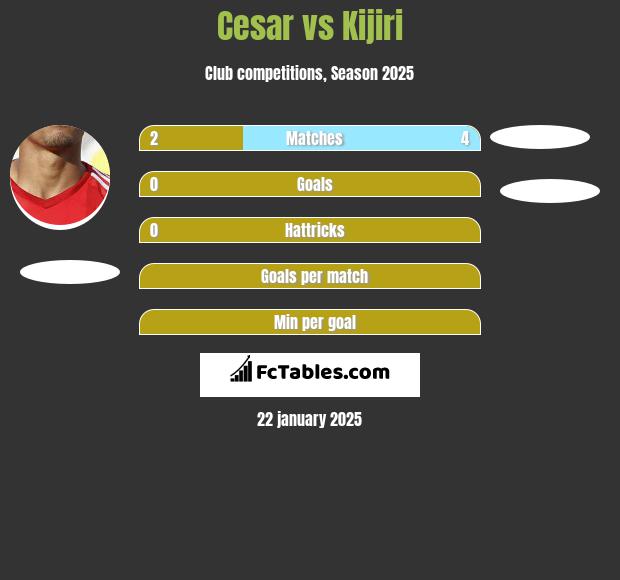 Cesar vs Kijiri h2h player stats