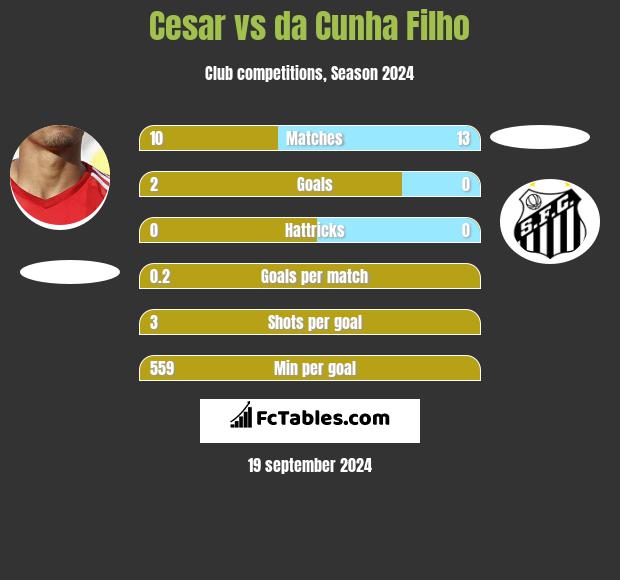 Cesar vs da Cunha Filho h2h player stats