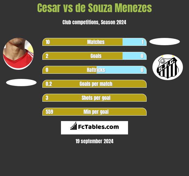 Cesar vs de Souza Menezes h2h player stats