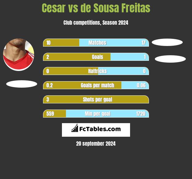 Cesar vs de Sousa Freitas h2h player stats