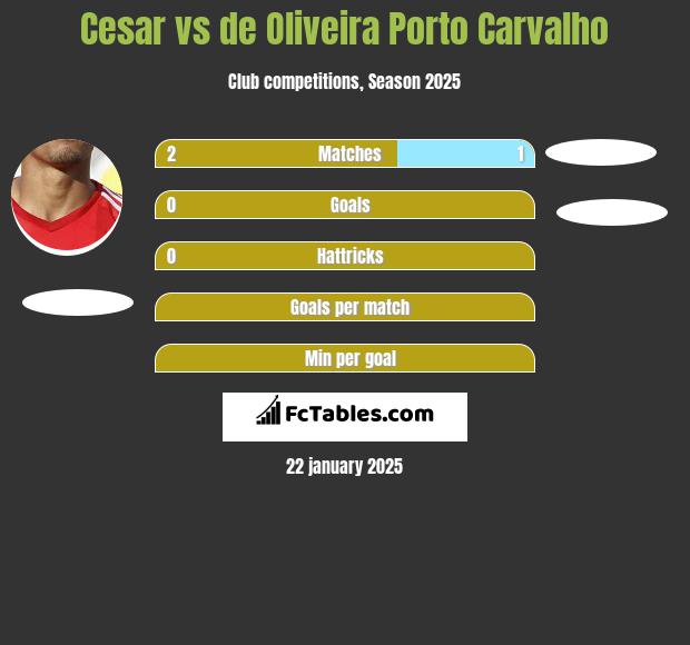 Cesar vs de Oliveira Porto Carvalho h2h player stats