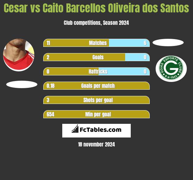 Cesar vs Caito Barcellos Oliveira dos Santos h2h player stats