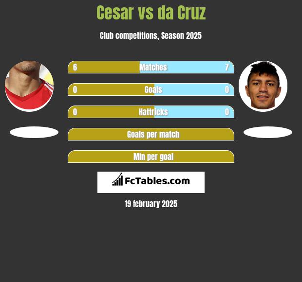 Cesar vs da Cruz h2h player stats