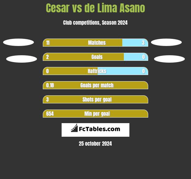 Cesar vs de Lima Asano h2h player stats