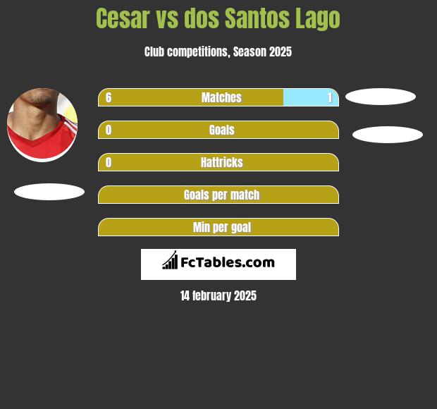 Cesar vs dos Santos Lago h2h player stats