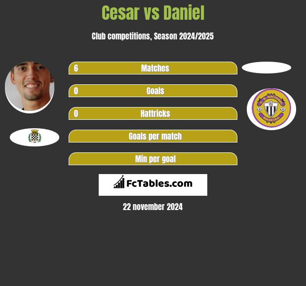 Cesar vs Daniel h2h player stats