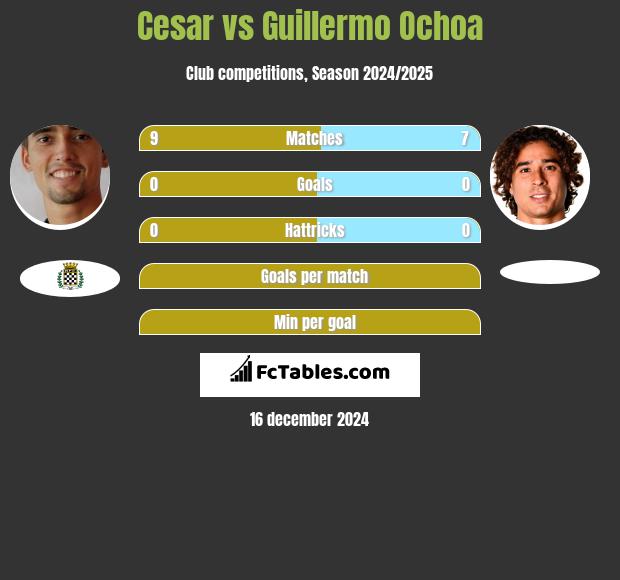 Cesar vs Guillermo Ochoa h2h player stats