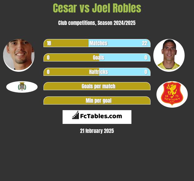 Cesar vs Joel Robles h2h player stats