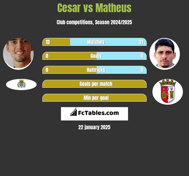 Cesar vs Matheus h2h player stats