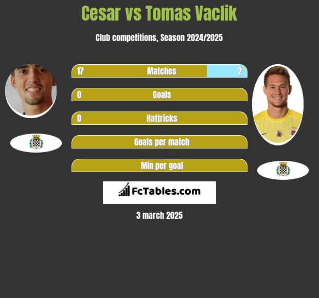 Cesar vs Tomas Vaclik h2h player stats