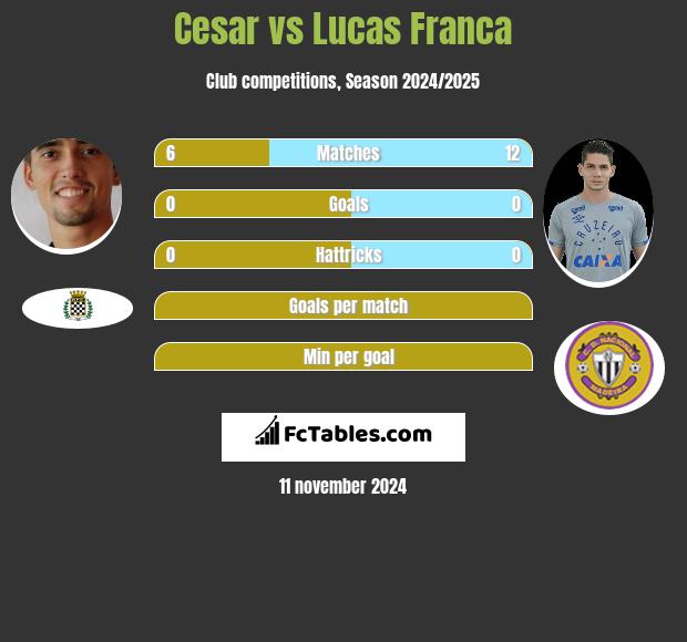 Cesar vs Lucas Franca h2h player stats