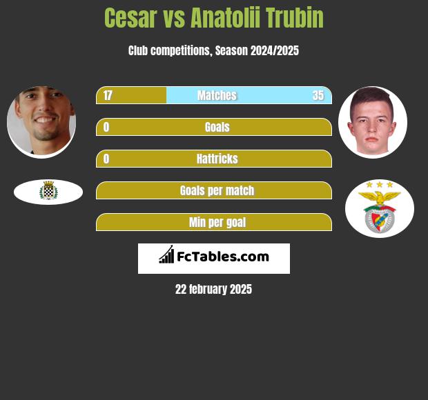 Cesar vs Anatolii Trubin h2h player stats