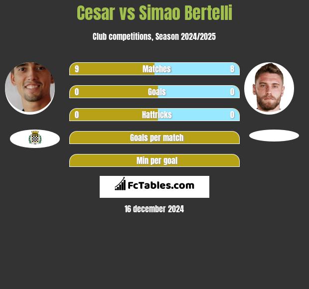 Cesar vs Simao Bertelli h2h player stats