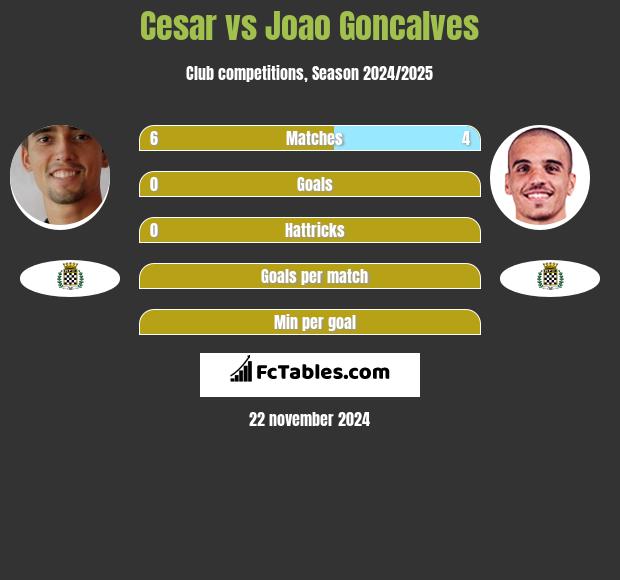 Cesar vs Joao Goncalves h2h player stats