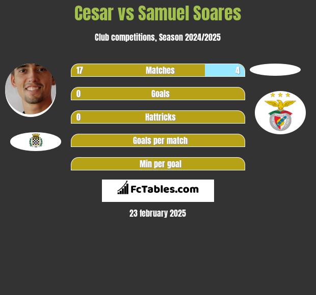 Cesar vs Samuel Soares h2h player stats