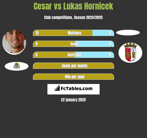 Cesar vs Lukas Hornicek h2h player stats