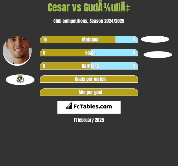 Cesar vs GudÅ¾uliÄ‡ h2h player stats