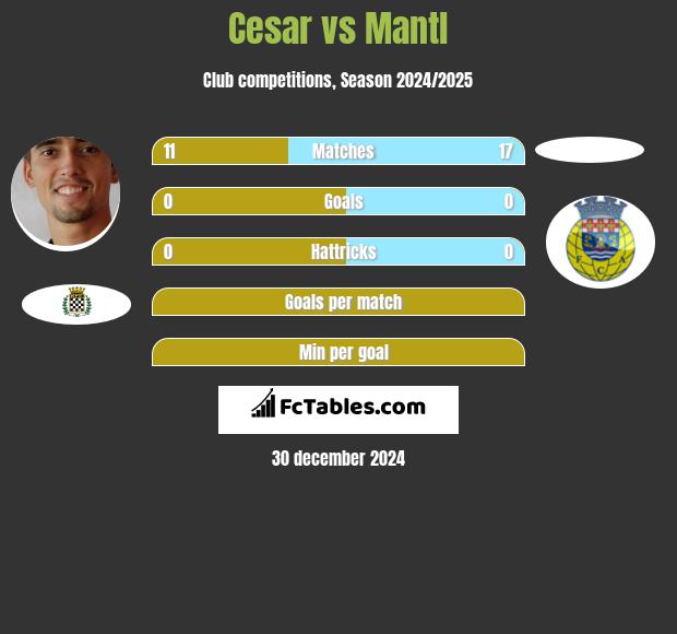 Cesar vs Mantl h2h player stats