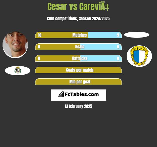 Cesar vs CareviÄ‡ h2h player stats