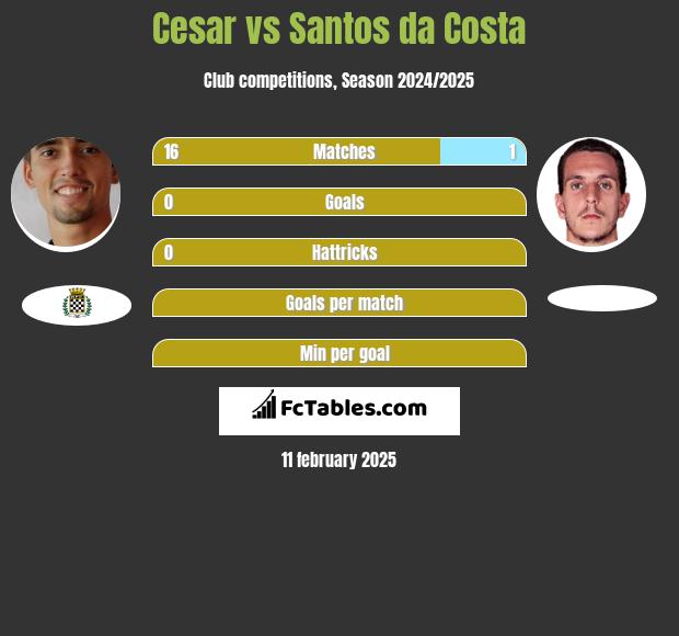 Cesar vs Santos da Costa h2h player stats